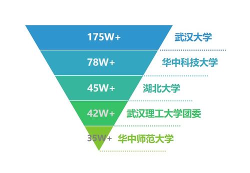 湖北教育行业微信5月榜发布，武汉大学、华中科技大学、湖北大学稳居前三